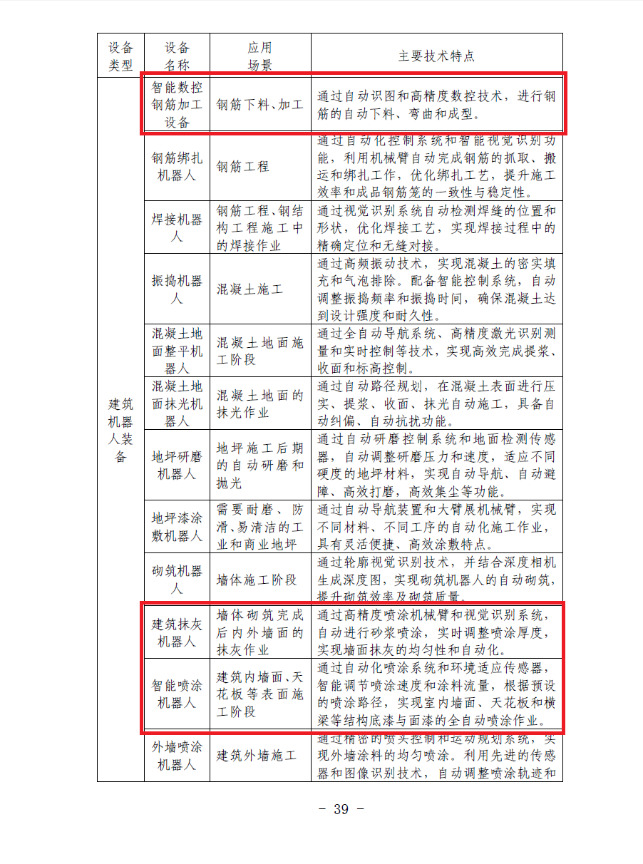 合肥印發(fā)智能建造技術導則 抹灰機器人、噴涂機器人、智能鋼筋加工設備在列(圖2)