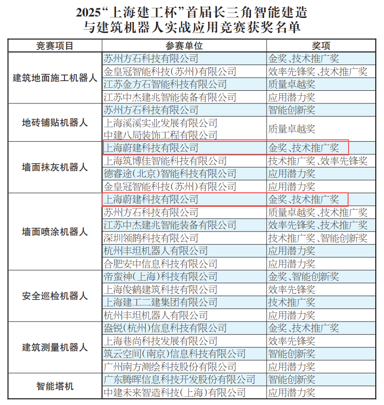 “上海建工杯”建筑機器人實戰應用競賽 蔚建建筑機器人獨攬抹灰、噴涂金獎(圖8)